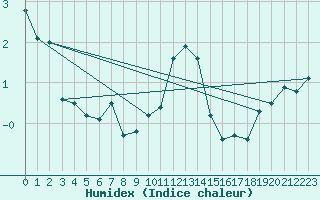 Courbe de l'humidex pour Neuchatel (Sw)