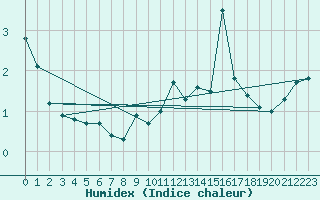 Courbe de l'humidex pour Lysa Hora