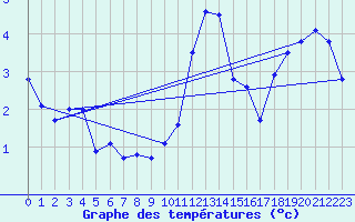 Courbe de tempratures pour Creil (60)