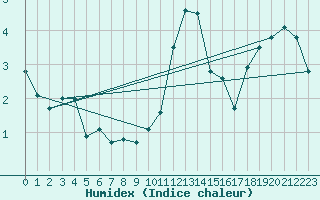 Courbe de l'humidex pour Creil (60)