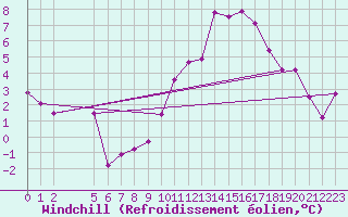 Courbe du refroidissement olien pour Croisette (62)