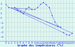 Courbe de tempratures pour Piz Martegnas