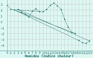Courbe de l'humidex pour Piz Martegnas