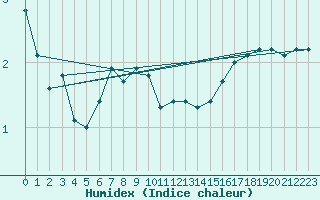 Courbe de l'humidex pour Pori Tahkoluoto