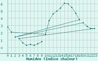 Courbe de l'humidex pour Deauville (14)