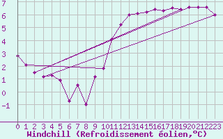 Courbe du refroidissement olien pour Montlimar (26)