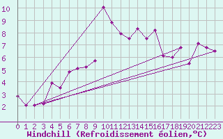 Courbe du refroidissement olien pour Kinloss