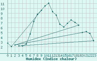 Courbe de l'humidex pour Galtuer