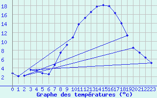 Courbe de tempratures pour Oehringen