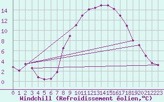 Courbe du refroidissement olien pour Tibenham Airfield