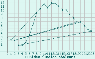 Courbe de l'humidex pour Delsbo