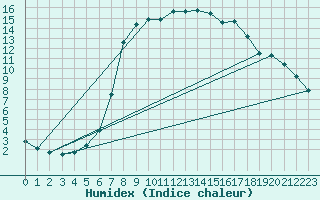 Courbe de l'humidex pour Waldmunchen