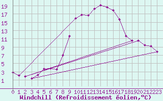 Courbe du refroidissement olien pour La Molina