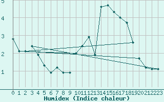 Courbe de l'humidex pour Clermont de l'Oise (60)