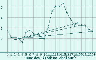 Courbe de l'humidex pour Le Puy-Chadrac (43)