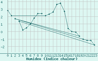 Courbe de l'humidex pour Gavle / Sandviken Air Force Base