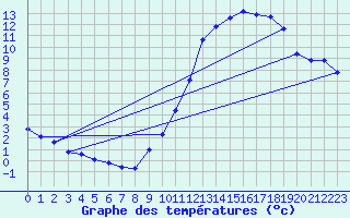 Courbe de tempratures pour Voinmont (54)