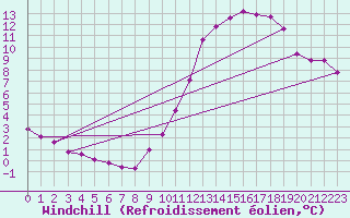 Courbe du refroidissement olien pour Voinmont (54)