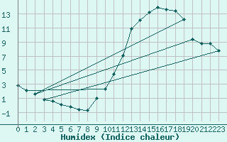 Courbe de l'humidex pour Voinmont (54)