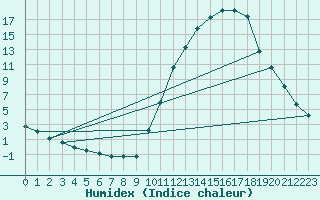 Courbe de l'humidex pour La Poblachuela (Esp)