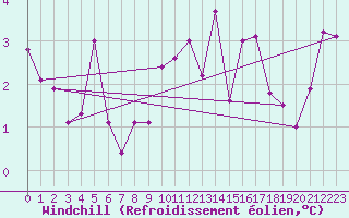Courbe du refroidissement olien pour Sirdal-Sinnes