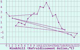 Courbe du refroidissement olien pour Elpersbuettel