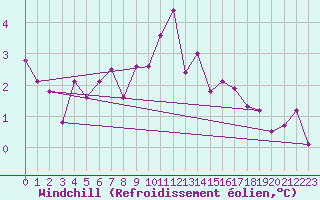 Courbe du refroidissement olien pour Walney Island