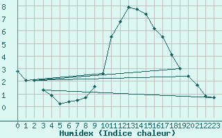 Courbe de l'humidex pour Plymouth (UK)