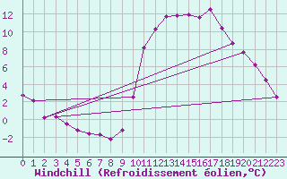 Courbe du refroidissement olien pour Nostang (56)