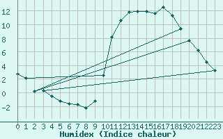 Courbe de l'humidex pour Nostang (56)