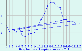 Courbe de tempratures pour Lille (59)