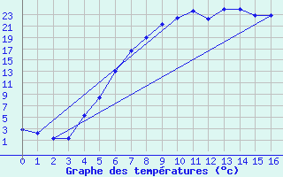 Courbe de tempratures pour Boertnan