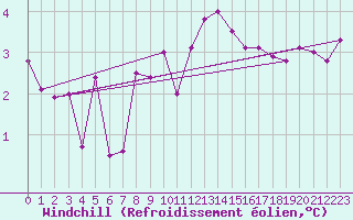 Courbe du refroidissement olien pour Weissensee / Gatschach