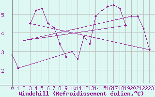 Courbe du refroidissement olien pour Bures-sur-Yvette (91)