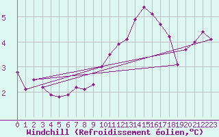 Courbe du refroidissement olien pour Chatelus-Malvaleix (23)