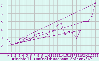 Courbe du refroidissement olien pour Vaderoarna