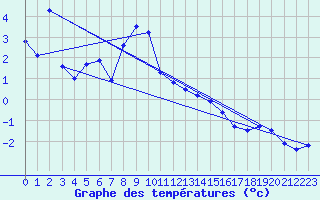 Courbe de tempratures pour Lachamp Raphal (07)