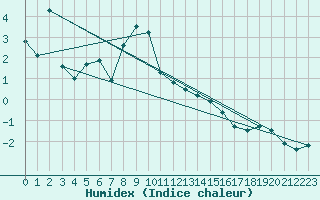 Courbe de l'humidex pour Lachamp Raphal (07)