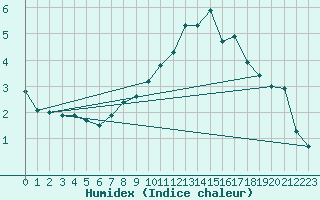 Courbe de l'humidex pour Priay (01)