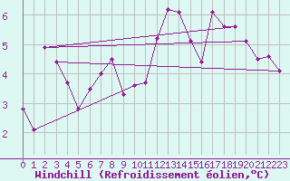 Courbe du refroidissement olien pour Blois (41)