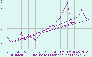 Courbe du refroidissement olien pour Stavoren Aws