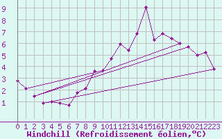 Courbe du refroidissement olien pour Aberdaron