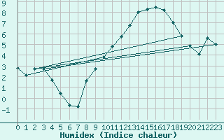 Courbe de l'humidex pour Evreux (27)