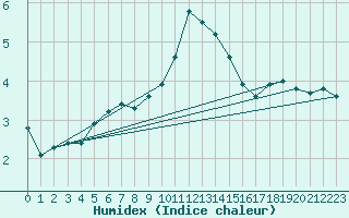 Courbe de l'humidex pour Puissalicon (34)