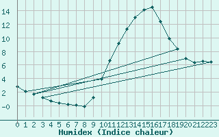 Courbe de l'humidex pour Sorgues (84)