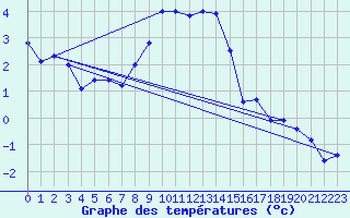 Courbe de tempratures pour Katschberg