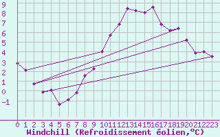 Courbe du refroidissement olien pour Neuchatel (Sw)