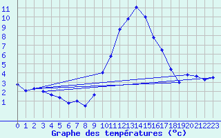 Courbe de tempratures pour Saint-Auban (04)