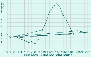 Courbe de l'humidex pour Saint-Auban (04)