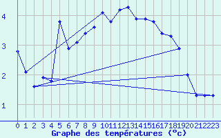 Courbe de tempratures pour Dellach Im Drautal